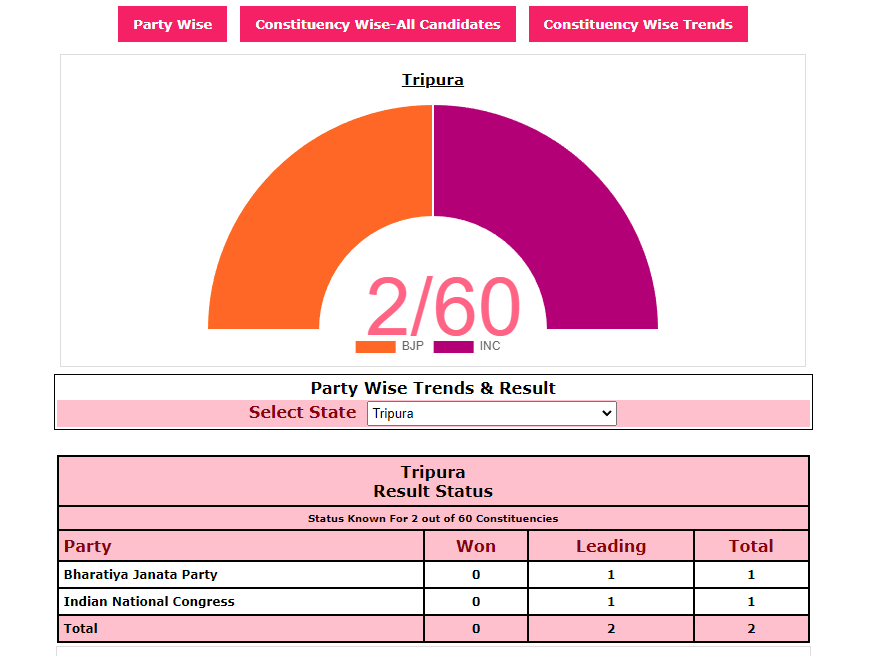 Tripura Election Result : टिपरा मोथा का क्या हुआ? देखें त्रिपुरा का चुनाव परिणाम यहां