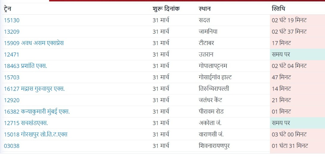 UP Train Live Status: दो से चार घंटे देरी से चल रही कई ट्रेनें, अयोध्या रूट की कई ट्रेनें निरस्त, देखें अपडेट