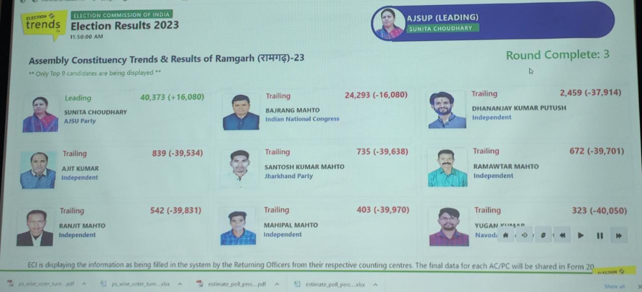 Ramgarh By-Election Result Live: 21970 वोट से जीतीं आजसू प्रत्याशी सुनीता चौधरी