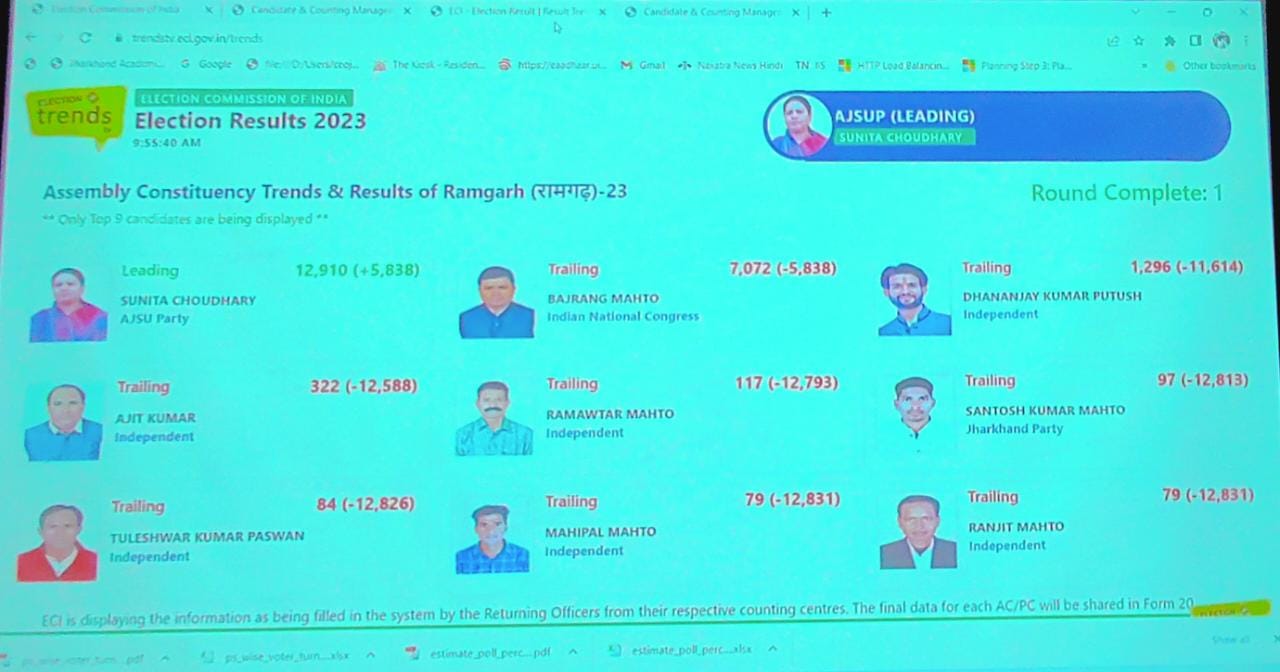Ramgarh By-Election Result Live: 21970 वोट से जीतीं आजसू प्रत्याशी सुनीता चौधरी