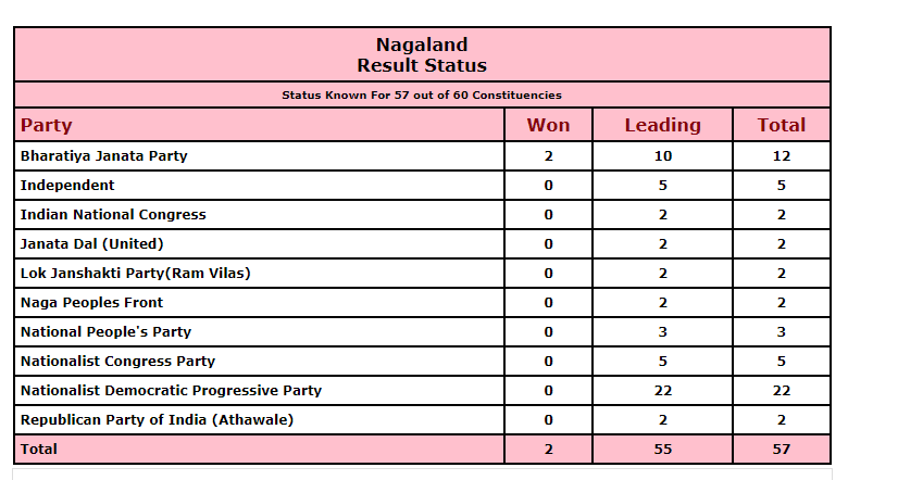 Election Result 2023 : होली के पहले लहराया भगवा, नगालैंड में टूटी परंपरा, देखें चुनाव परिणाम
