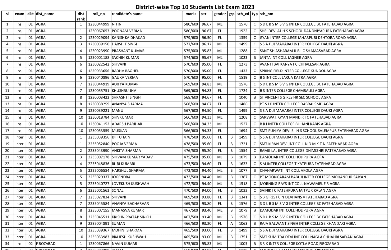 UP Board Result 2023 Live: यूपी बोर्ड 10वीं 12वीं का रिजल्ट जारी, यहां देखें टॉपर्स की लिस्ट और लेटेस्ट अपडेट