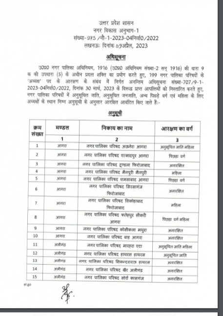 Up Nagar Nikay Chunav 2023 Live: प्रदेश में आचार संहिता लागू होते ही जिला प्रशासन अलर्ट, हटवाए होर्डिंग-बैनर