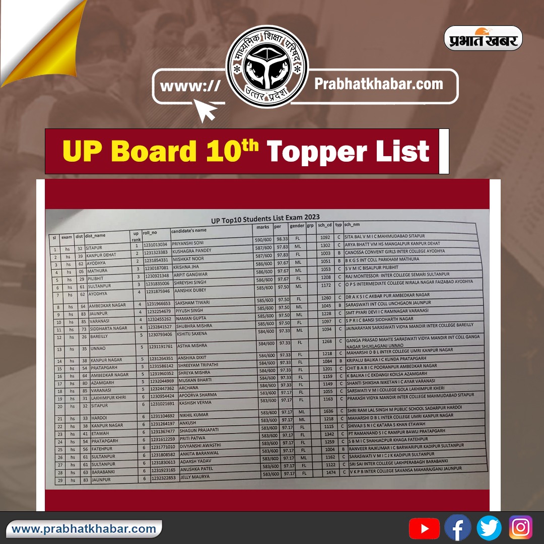 UP Board Result 2023 Live: यूपी बोर्ड 10वीं 12वीं का रिजल्ट जारी, यहां देखें टॉपर्स की लिस्ट और लेटेस्ट अपडेट