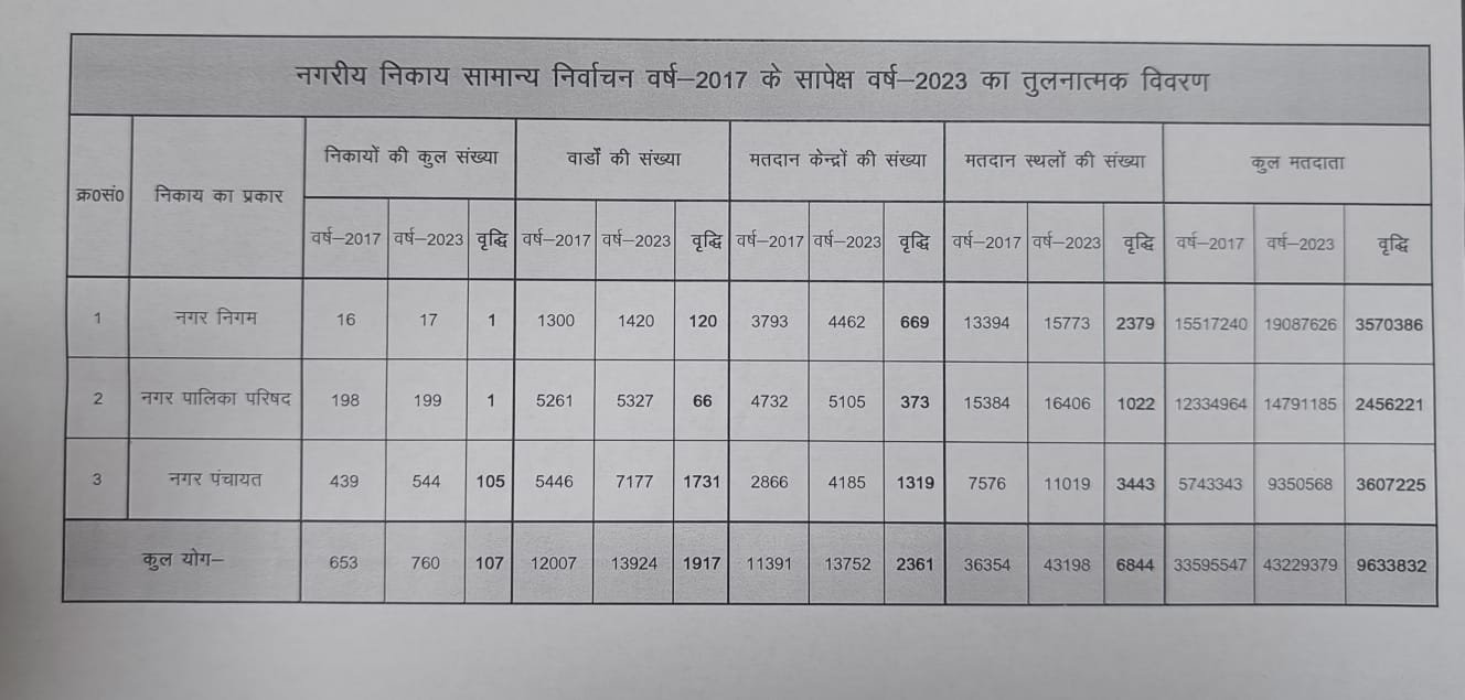 UP Nagar Nikay Chunav 2023 Live: प्रदेश में आचार संहिता लागू होते ही जिला प्रशासन अलर्ट, हटवाए होर्डिंग-बैनर