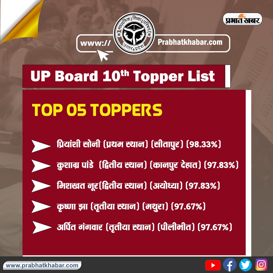 Up Board 10Th Result 2023 Live: यूपी बोर्ड के 10वीं में 89.78 प्रतिशत परीक्षार्थी हुए पास, देखें टॉपर्स लिस्ट
