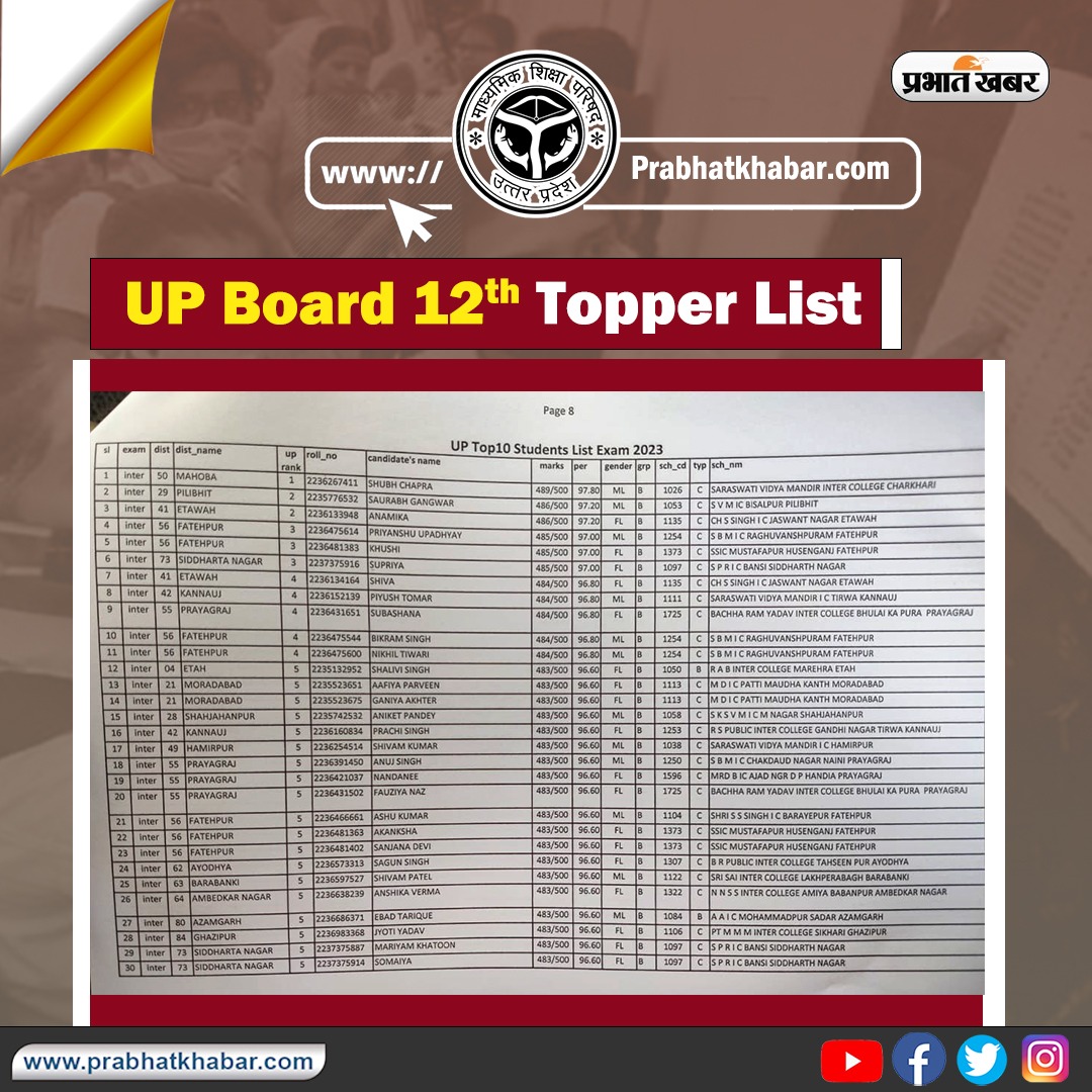 Up Board Result 2023 Live: यूपी बोर्ड 10वीं 12वीं का रिजल्ट जारी, यहां देखें टॉपर्स सूची और डिटेल्स
