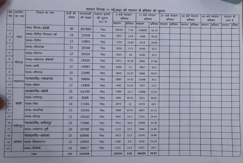 Up Nikay Chunav Live: यूपी में दूसरे चरण का मतदान समाप्त, यहां देखें जिलेवार मतदान प्रतिशत