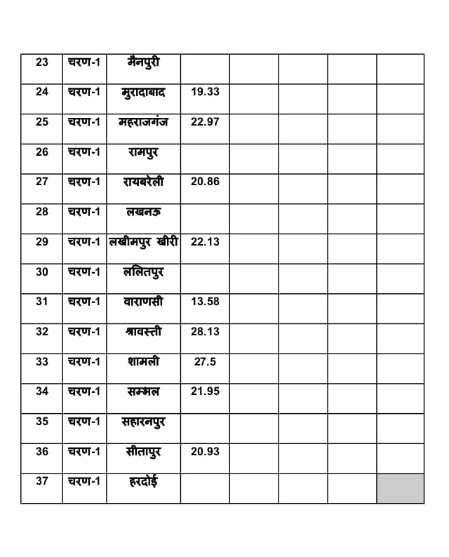 Up Nikay Chunav 2023: स्ट्रांग रूम में पहुंची Evm, तीन घेरों में होगी सुरक्षा, जानें कितने प्रतिशत हुआ मतदान