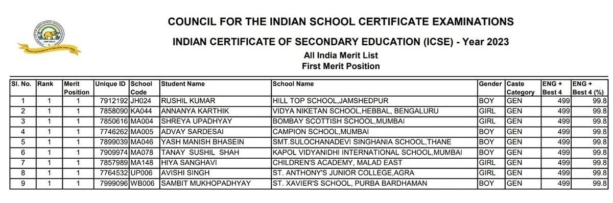 ICSE 10th 12th Result 2023 LIVE: झारखंड टॉपर बने जमशेदपुर के रुशील कुमार, 99.8% के साथ 10वीं में रैंक 1 मिला