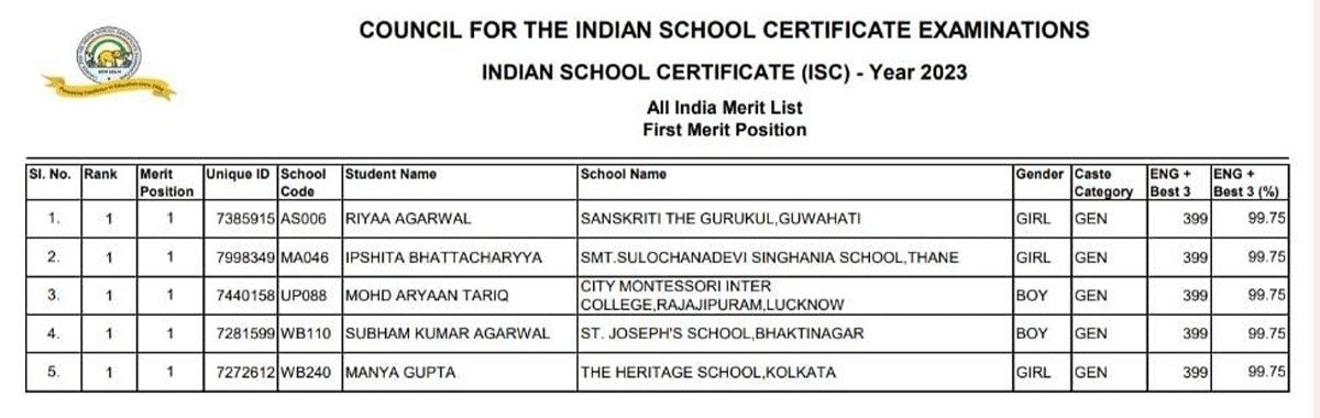 Icse 10Th 12Th Result 2023 Live: झारखंड टॉपर बने जमशेदपुर के रुशील कुमार, 99.8% के साथ 10वीं में रैंक 1 मिला