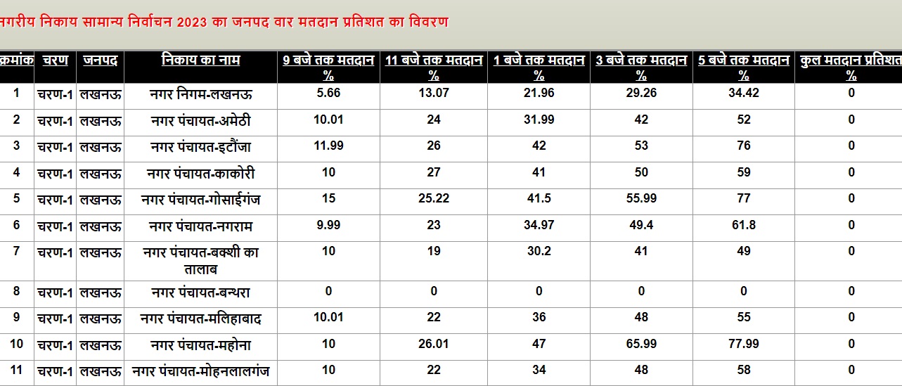 UP Nikay Chunav 2023: स्ट्रांग रूम में पहुंची EVM, तीन घेरों में होगी सुरक्षा, जानें कितने प्रतिशत हुआ मतदान