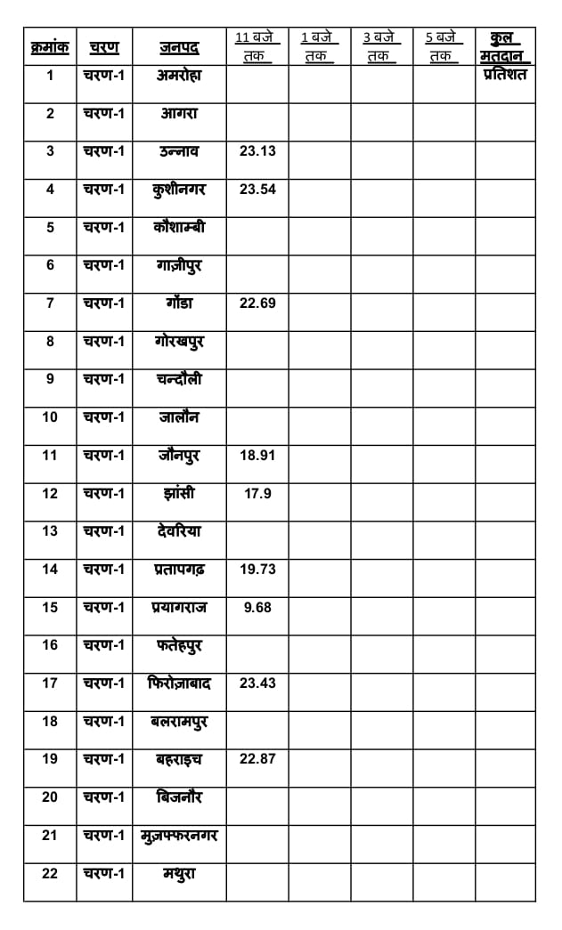 Up Nikay Chunav 2023: स्ट्रांग रूम में पहुंची Evm, तीन घेरों में होगी सुरक्षा, जानें कितने प्रतिशत हुआ मतदान