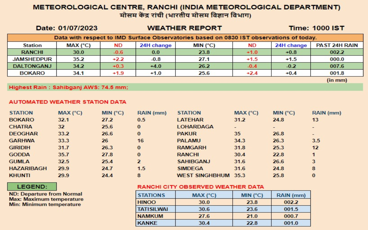 Jharkhand Weather: झारखंड के कई जिलों में आज बारिश की संभावना, मौसम विभाग ने किया अलर्ट जारी