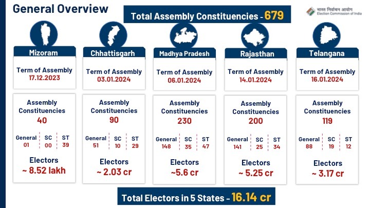 Chhattisgarh Election 2023 Date: छत्तीसगढ़ में 7 नवंबर को 20 सीट पर मतदान, इस दिन आएगा रिजल्ट