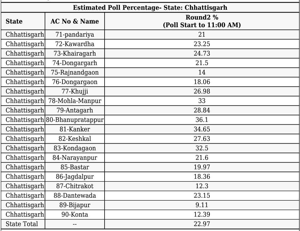Chhattisgarh Election: छत्तीसगढ़ में पहले चरण का मतदान संपन्न, दूसरे चरण में 70 सीटों पर वोटिंग 17 नवंबर को
