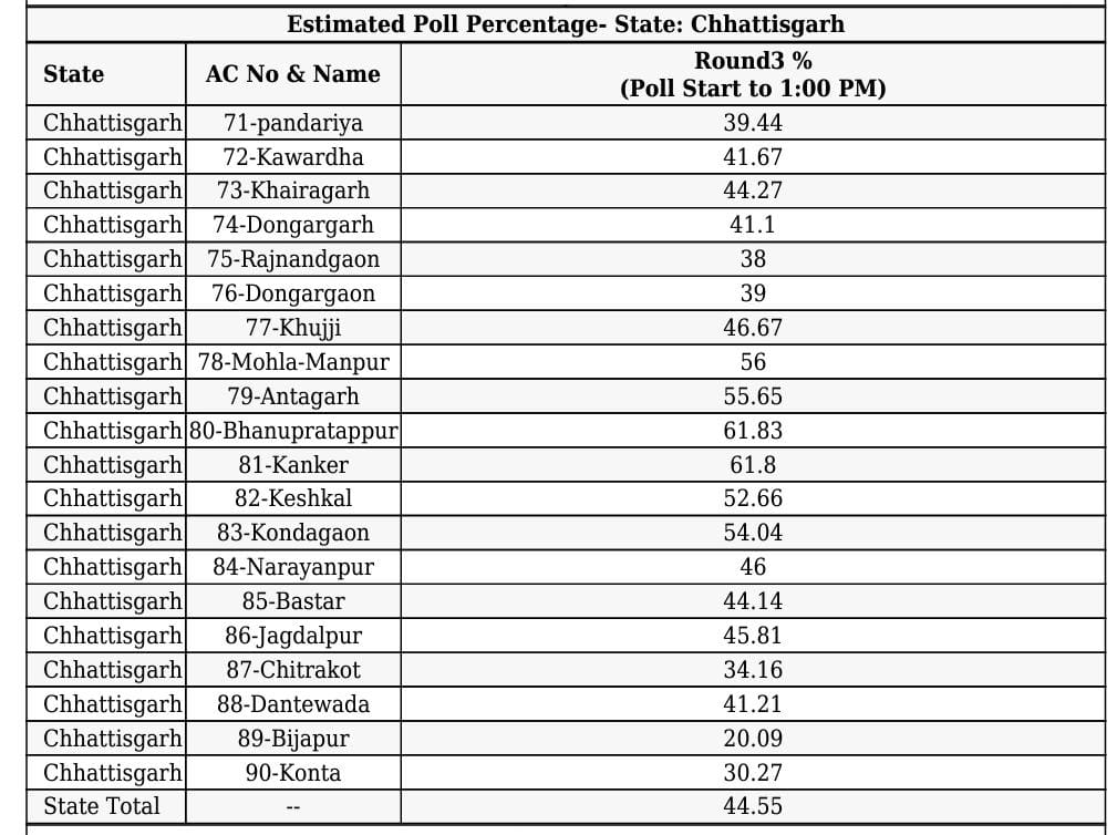Chhattisgarh Election: छत्तीसगढ़ में पहले चरण का मतदान संपन्न, दूसरे चरण में 70 सीटों पर वोटिंग 17 नवंबर को