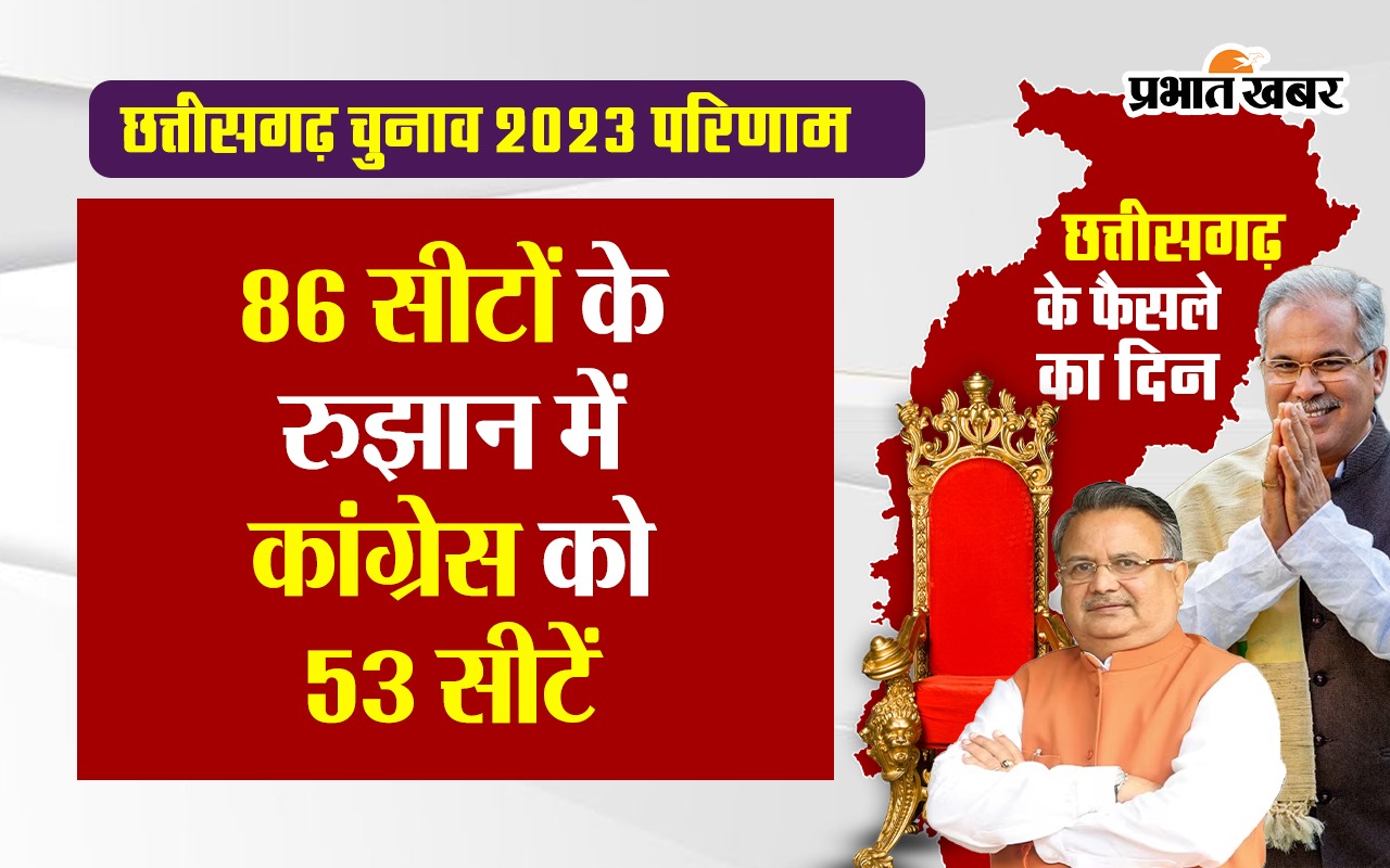 Chhattisgarh Election Results 2023: छत्तीसगढ़ में कांग्रेस की हार, बनेगी भाजपा सरकार, भूपेश बघेल का इस्तीफा