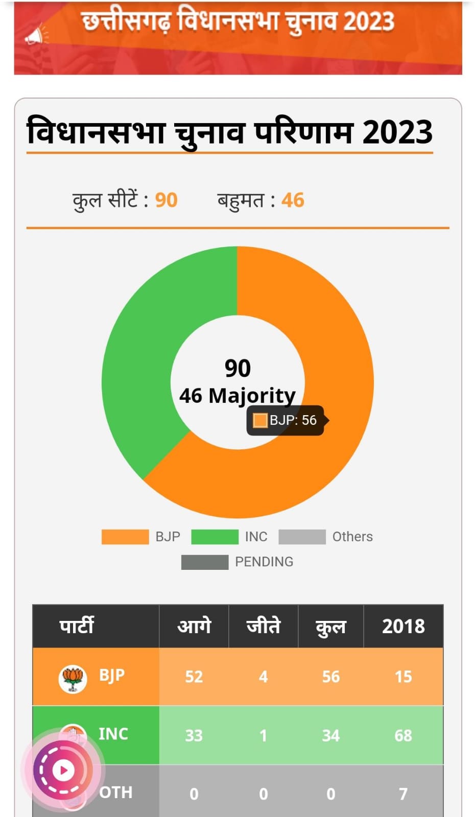Chhattisgarh Election Results 2023: छत्तीसगढ़ में कांग्रेस की हार, बनेगी भाजपा सरकार, भूपेश बघेल का इस्तीफा