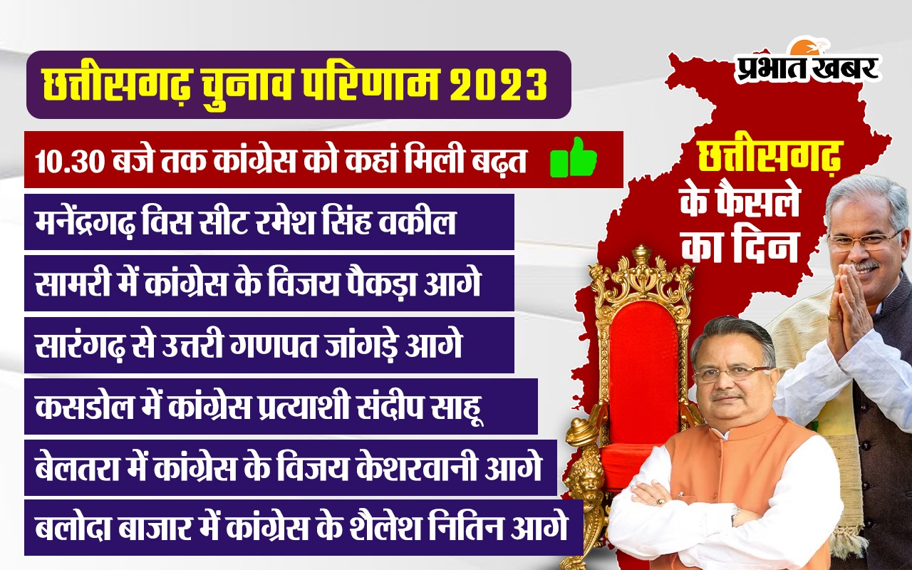 Chhattisgarh Election Results 2023: छत्तीसगढ़ में कांग्रेस की हार, बनेगी भाजपा सरकार, भूपेश बघेल का इस्तीफा