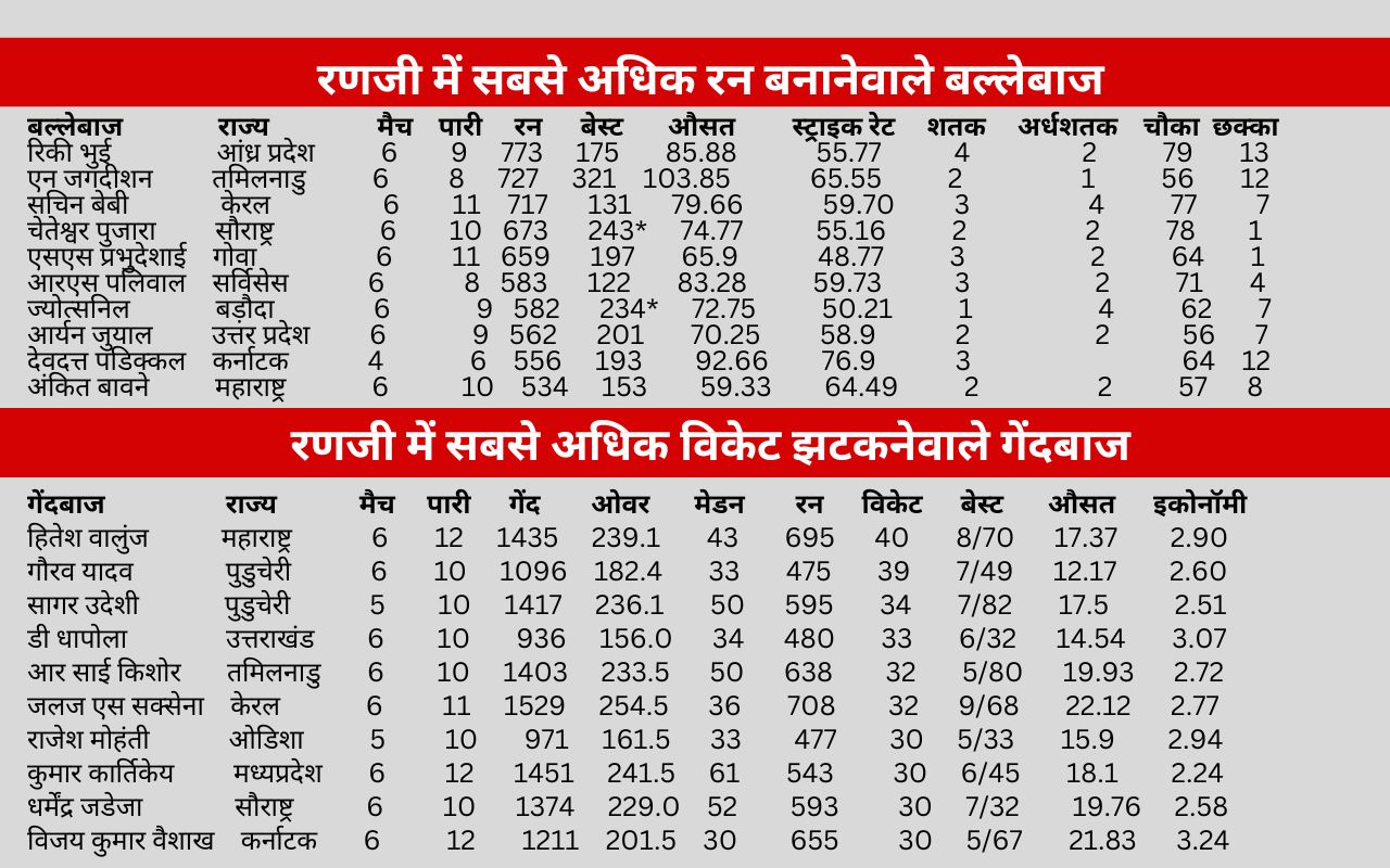 रणजी ट्रॉफी : पुडुचेरी के गौरव यादव दिग्गज गेंदबाजों पर पड़ रहे हैं भारी, तो भुई का बल्ला बना रन मशीन 1 Undefined